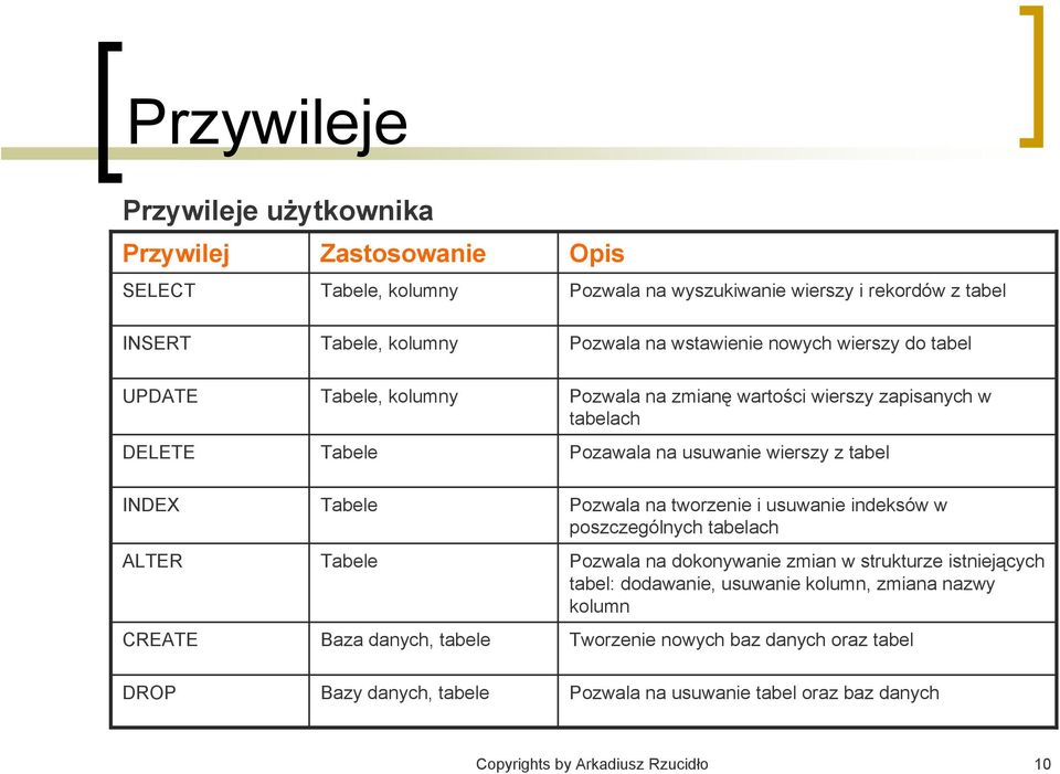 Tabele Pozwala na tworzenie i usuwanie indeksów w poszczególnych tabelach ALTER Tabele Pozwala na dokonywanie zmian w strukturze istniejących tabel: dodawanie, usuwanie kolumn,