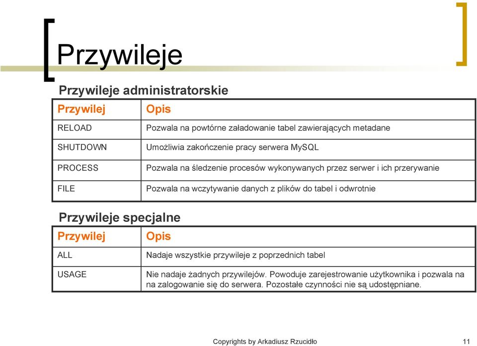 plików do tabel i odwrotnie Przywileje specjalne Przywilej Opis ALL USAGE Nadaje wszystkie przywileje z poprzednich tabel Nie nadaje żadnych