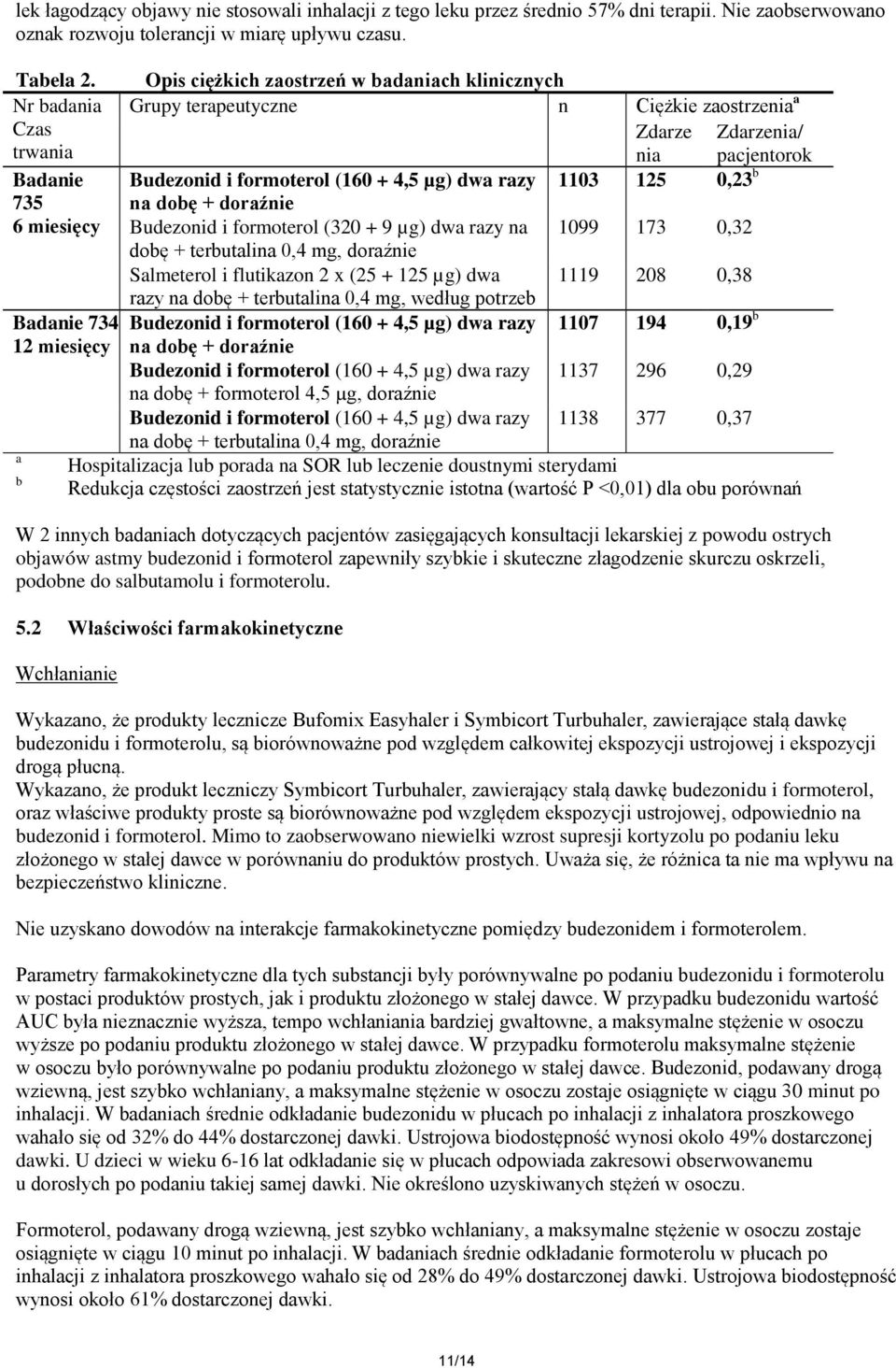 razy 1103 125 0,23 b 735 6 miesięcy na dobę + doraźnie Budezonid i formoterol (320 + 9 µg) dwa razy na 1099 173 0,32 dobę + terbutalina 0,4 mg, doraźnie Salmeterol i flutikazon 2 x (25 + 125 µg) dwa