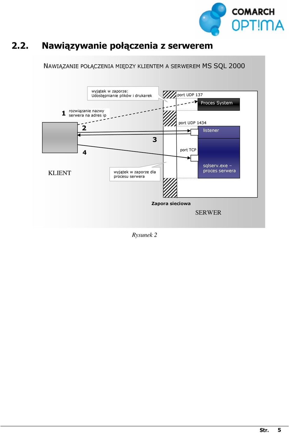 plików i drukarek 3 port UDP 137 Proces System port UDP 1434 listener port TCP KLIENT