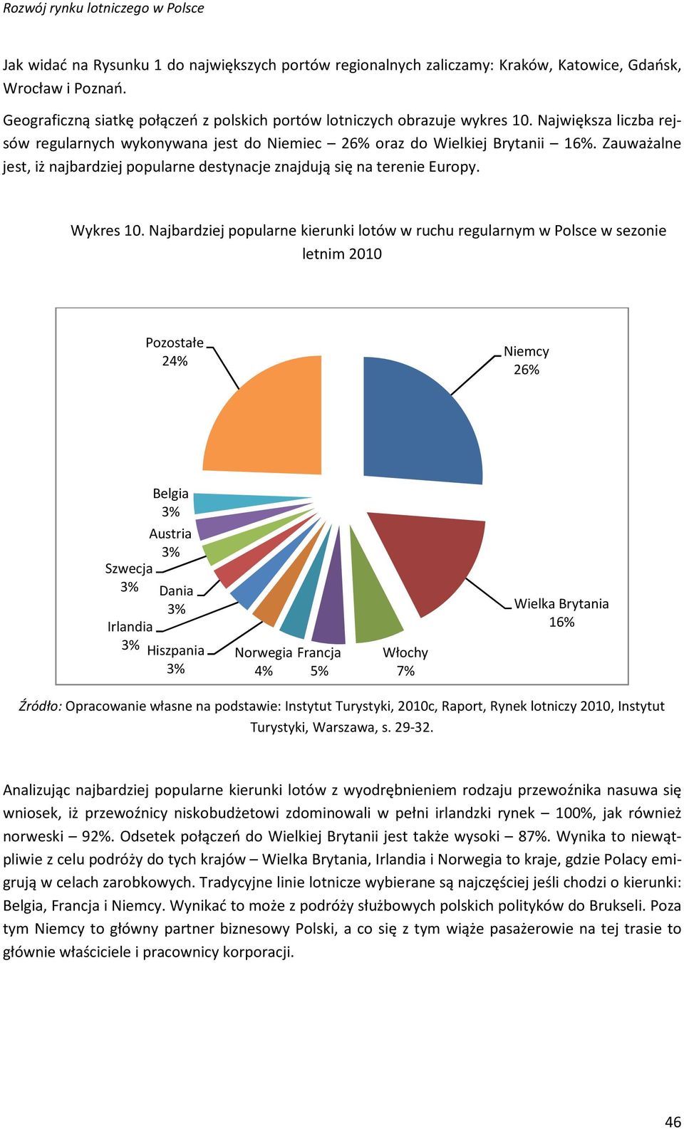 Najbardziej popularne kierunki lotów w ruchu regularnym w Polsce w sezonie letnim 2010 Pozostałe 24% Niemcy 26% Szwecja 3% Irlandia 3% Belgia 3% Austria 3% Dania 3% Hiszpania 3% Norwegia 4% Francja