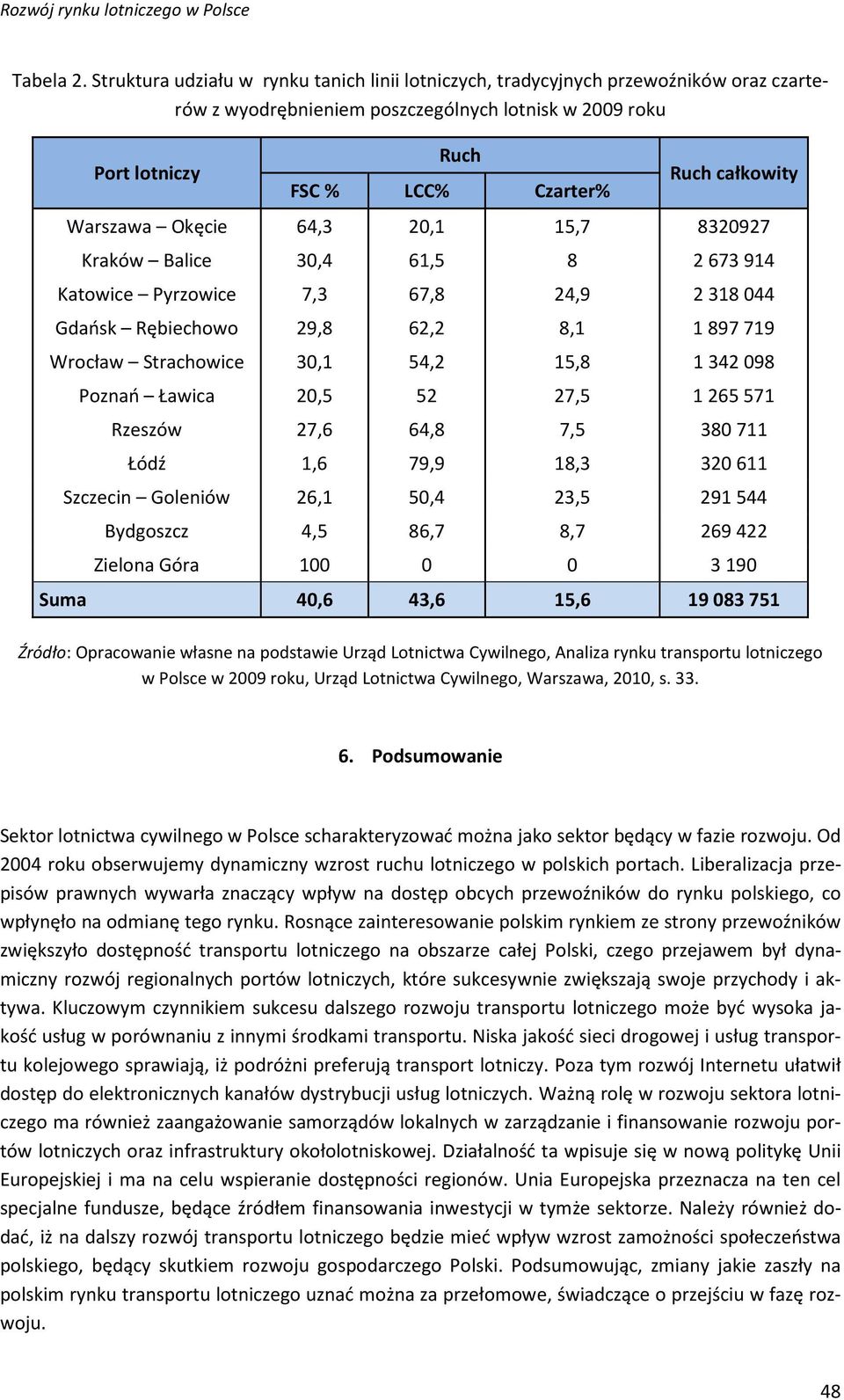 Warszawa Okęcie 64,3 20,1 15,7 8320927 Kraków Balice 30,4 61,5 8 2 673 914 Katowice Pyrzowice 7,3 67,8 24,9 2 318 044 Gdańsk Rębiechowo 29,8 62,2 8,1 1 897 719 Wrocław Strachowice 30,1 54,2 15,8 1