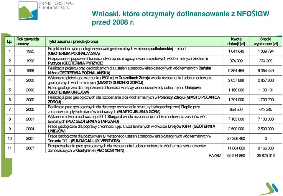 hydrogeologicznych wód geotermalnych w niecce podhalańskiej etap 1 (GEOTERMIA PODHALAŃSKA) 1 041 649 1 039 794 Rozpoznanie i poprawa chłonności otworów do magazynowania zrzutowych wód termalnych