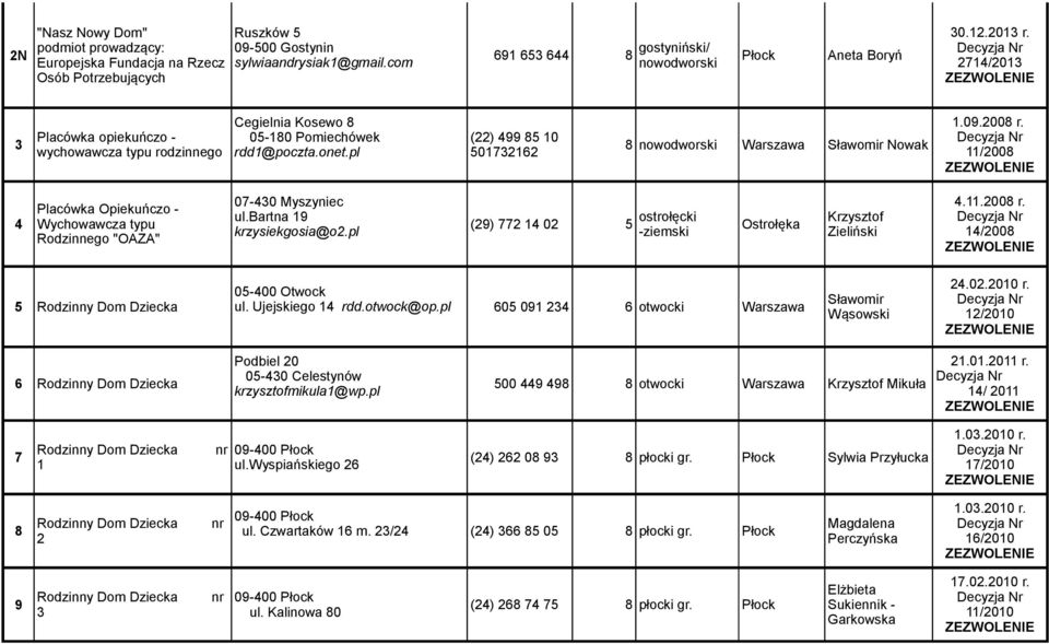 11/2008 4 07-430 Myszyniec Placówka Opiekuńczo - ul.bartna 19 ostrołęcki Wychowawcza typu (29) 772 14 02 5 krzysiekgosia@o2.