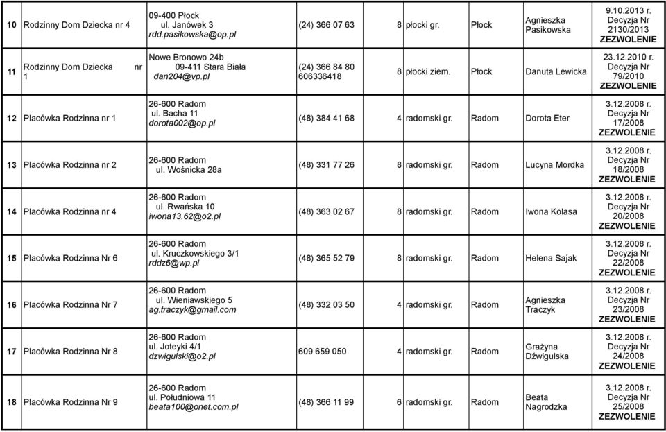pl (48) 384 41 68 4 radomski gr. Radom Dorota Eter 13 Placówka Rodzinna nr 2 ul. Wośnicka 28a (48) 331 77 26 8 radomski gr. Radom Lucyna Mordka 14 Placówka Rodzinna nr 4 ul. Rwańska 10 iwona13.62@o2.