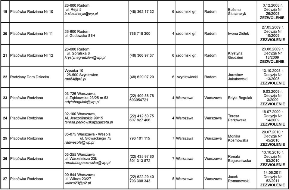 Radom Wysoka 10 22 Rodzinny Dom Dziecka 26-500 Szydłowiec rdd64@o2.pl (48) 629 07 29 6 szydłowiecki Radom Krystyna Grudzień Jarosław Jakubowski 23.06.2009 r. 13/2009 13.10.2008 r.