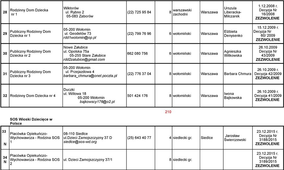 Opolska 75a Dziecka nr 2 05-255 Stare Załubice 662 080 756 6 wołomiński rdd2zalubice@gmail.com Urszula Liberacka- Milczarek Elżbieta Denysenko Agnieszka Witkowska 1.12.2008 r. 16/2008 15.12.2009 r.