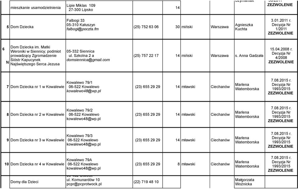 Matki Weroniki w Siennicy; podmiot prowadzący Zgromadzenie Sióstr Kapucynek ajświętszego Serca Jezusa 05-332 Siennica ul. Szkolna 2 a domsiennica@gmail.com (25) 757 22 17 14 miński s. Anna Gadzała 15.