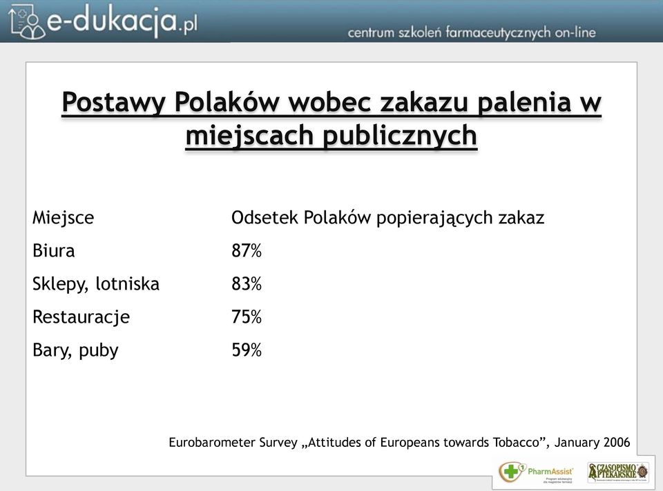 Biura 87% Sklepy, lotniska 83% Restauracje 75% Bary, puby