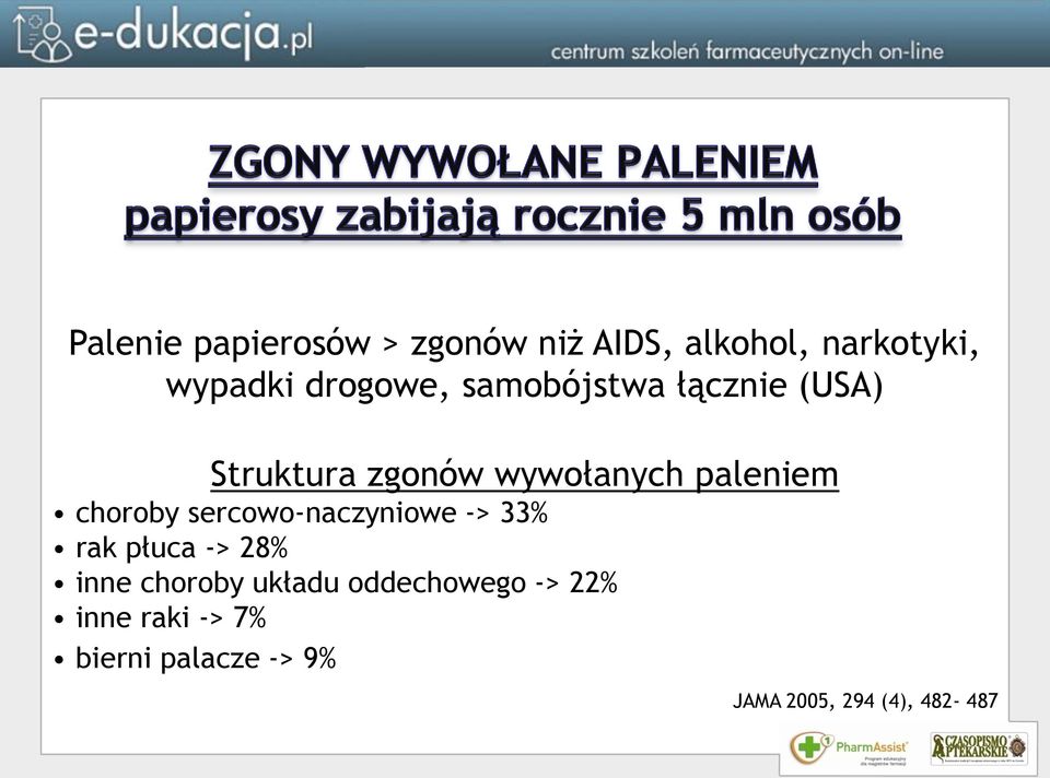 choroby sercowo-naczyniowe -> 33% rak płuca -> 28% inne choroby układu