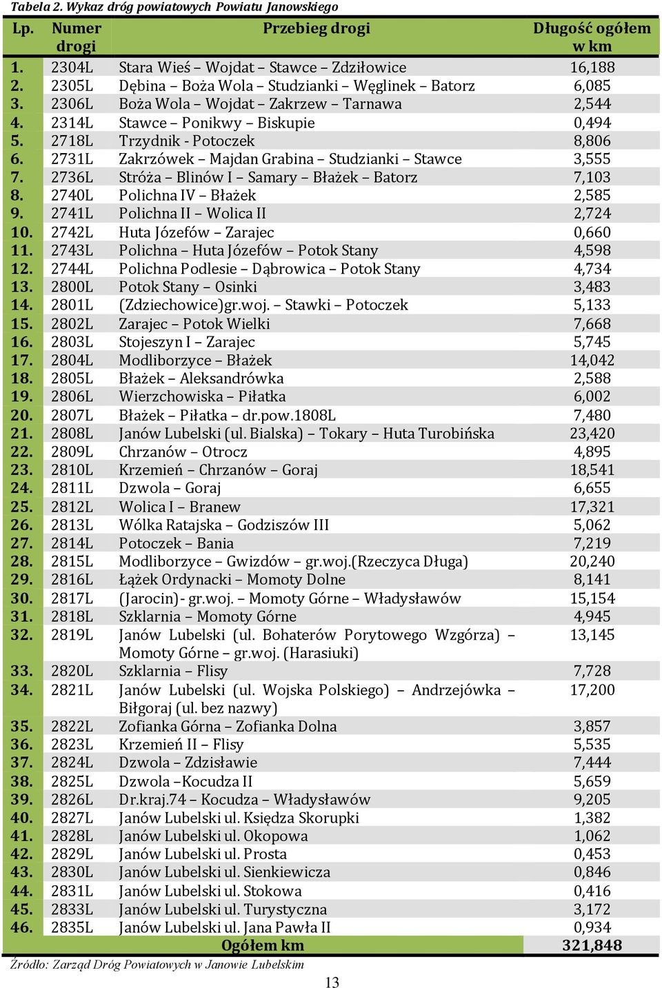 2731L Zakrzówek Majdan Grabina Studzianki Stawce 3,555 7. 2736L Stróża Blinów I Samary Błażek Batorz 7,103 8. 2740L Polichna IV Błażek 2,585 9. 2741L Polichna II Wolica II 2,724 10.