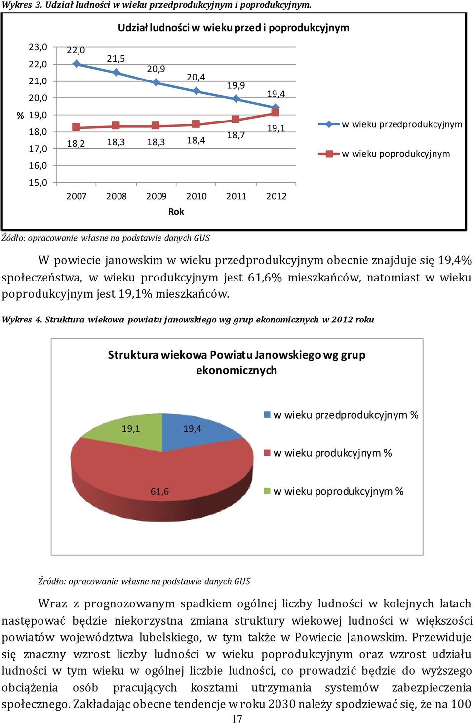 15,0 2007 2008 2009 2010 2011 2012 Rok Źódło: opracowanie własne na podstawie danych GUS W powiecie janowskim w wieku przedprodukcyjnym obecnie znajduje się 19,4% społeczeństwa, w wieku produkcyjnym