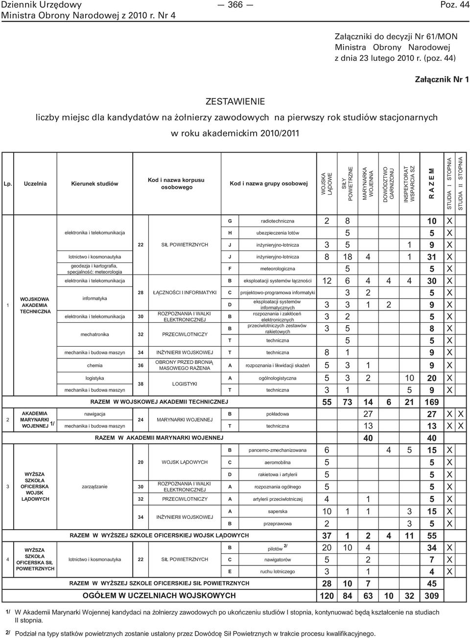 Uczelnia Kierunek studiów Kod i nazwa korpusu osobowego Kod i nazwa grupy osobowej WOJSKA LĄDOWE SIŁY POWIETRZNE MARYNARKA WOJENNA DOWÓDZTWO GARNIZONU INSPEKTORAT WSPARCIA SZ R A Z E M STUDIA I