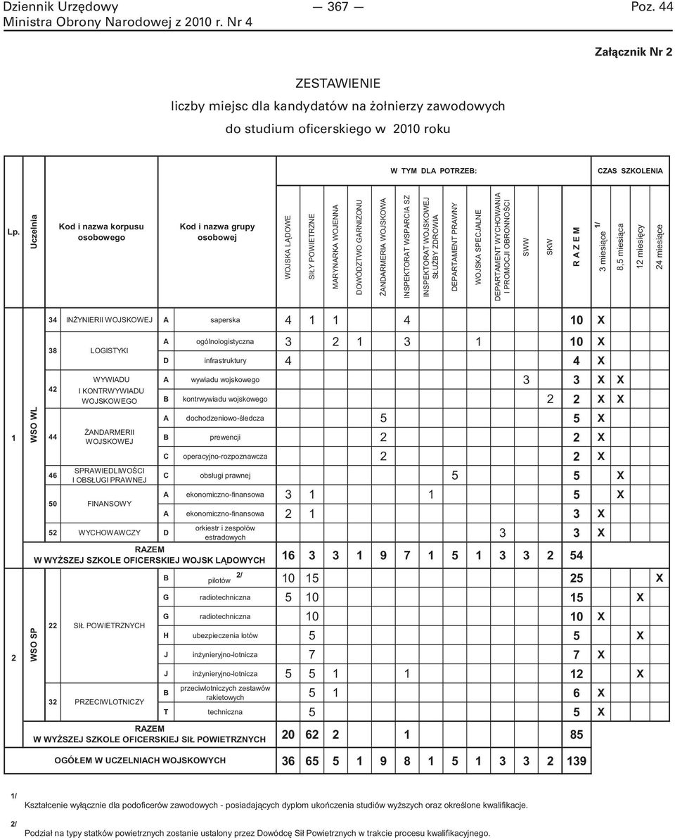 WOJSKOWEJ SŁUŻBY ZDROWIA DEPARTAMENT PRAWNY WOJSKA SPECJALNE DEPARTAMENT WYCHOWANIA I PROMOCJI OBRONNOŚCI SWW SKW R A Z E M 3 miesiące 1/ 8,5 miesiąca 12 miesięcy 24 miesiące 34 INŻYNIERII WOJSKOWEJ