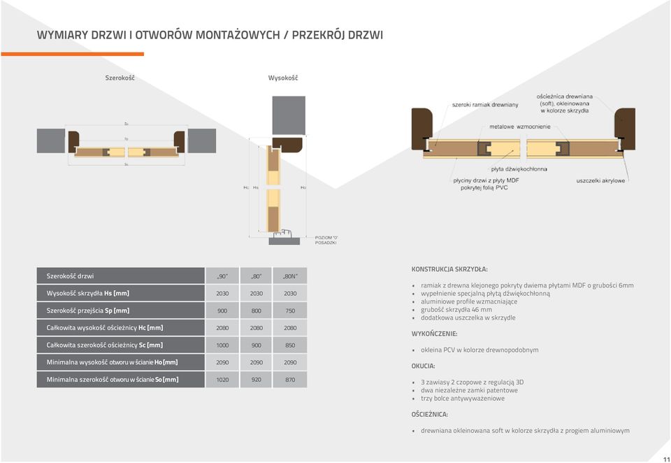 grubość skrzydła 46 mm dodatkowa uszczelka w skrzydle WYKOŃCZENIE: Całkowita szerokość ościeżnicy Sc [mm] 1000 900 850 okleina PCV w kolorze drewnopodobnym Minimalna wysokość otworu w ścianie Ho [mm]