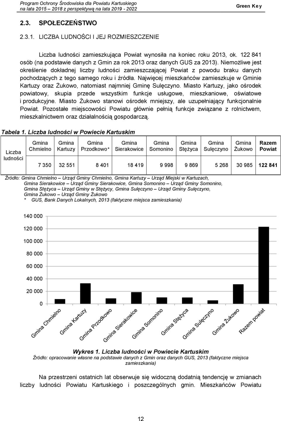 Niemożliwe jest określenie dokładnej liczby ludności zamieszczającej Powiat z powodu braku danych pochodzących z tego samego roku i źródła.