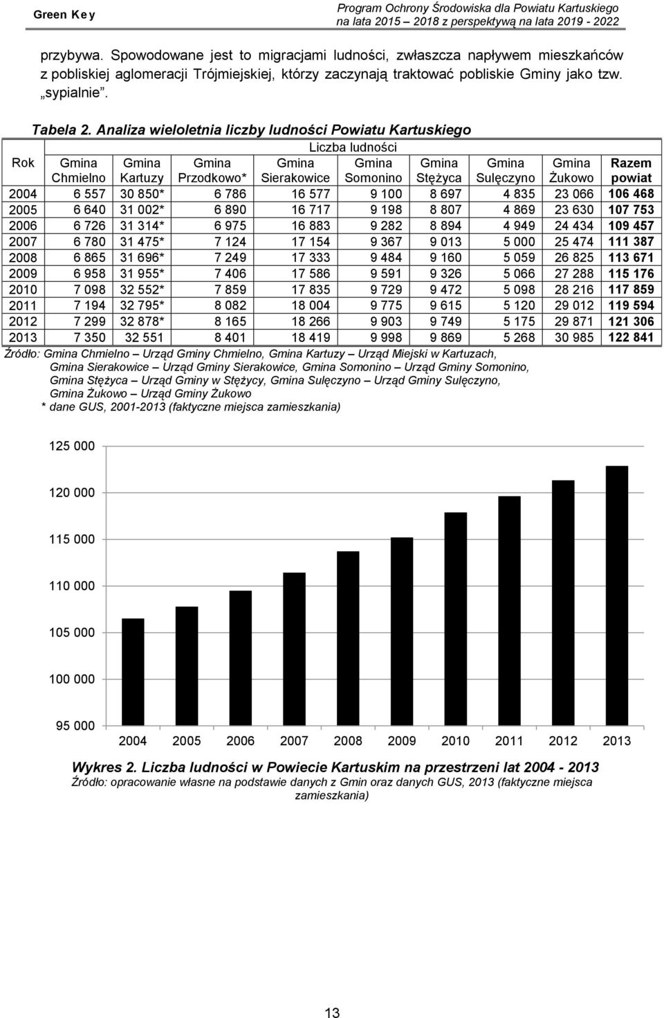 Analiza wieloletnia liczby ludności Powiatu Kartuskiego Liczba ludności Rok Chmielno Kartuzy Przodkowo* Sierakowice Somonino Stężyca Sulęczyno Żukowo Razem powiat 2004 6 557 30 850* 6 786 16 577 9