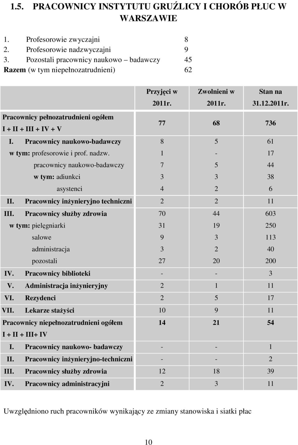Pracownicy naukowo-badawczy 8 5 61 w tym: profesorowie i prof. nadzw. pracownicy naukowo-badawczy w tym: adiunkci asystenci 1 7 3 4-5 3 2 17 44 38 6 II. Pracownicy inżynieryjno techniczni 2 2 11 III.