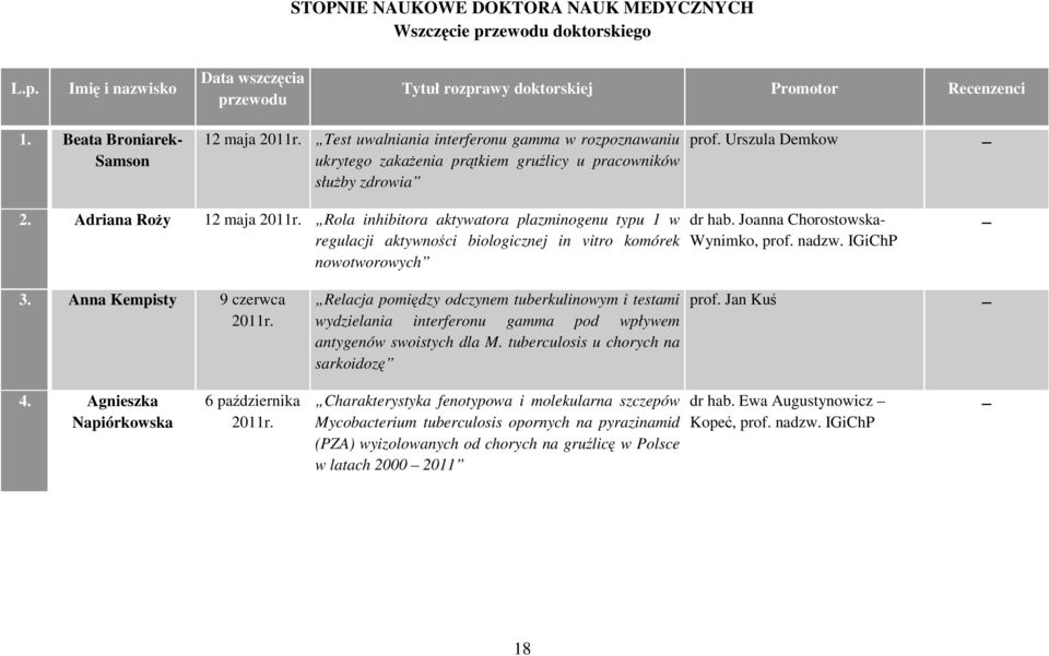 Adriana Roży 12 maja 2011r. Rola inhibitora aktywatora plazminogenu typu 1 w regulacji aktywności biologicznej in vitro komórek nowotworowych dr hab. Joanna Chorostowska- Wynimko, prof. nadzw.