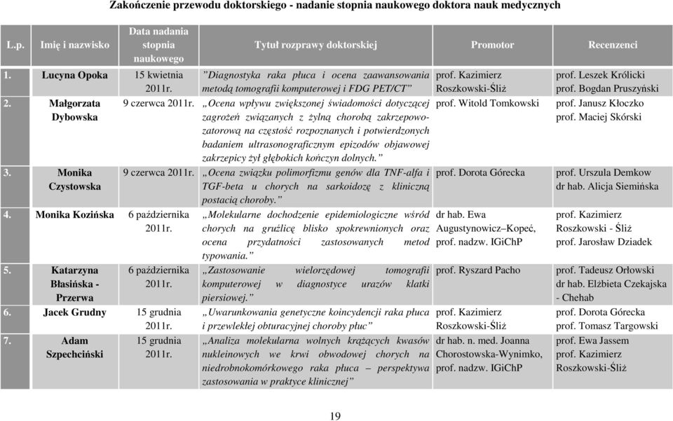 Katarzyna Błasińska - Przerwa Tytuł rozprawy doktorskiej Promotor Recenzenci Diagnostyka raka płuca i ocena zaawansowania metodą tomografii komputerowej i FDG PET/CT 9 czerwca 2011r.