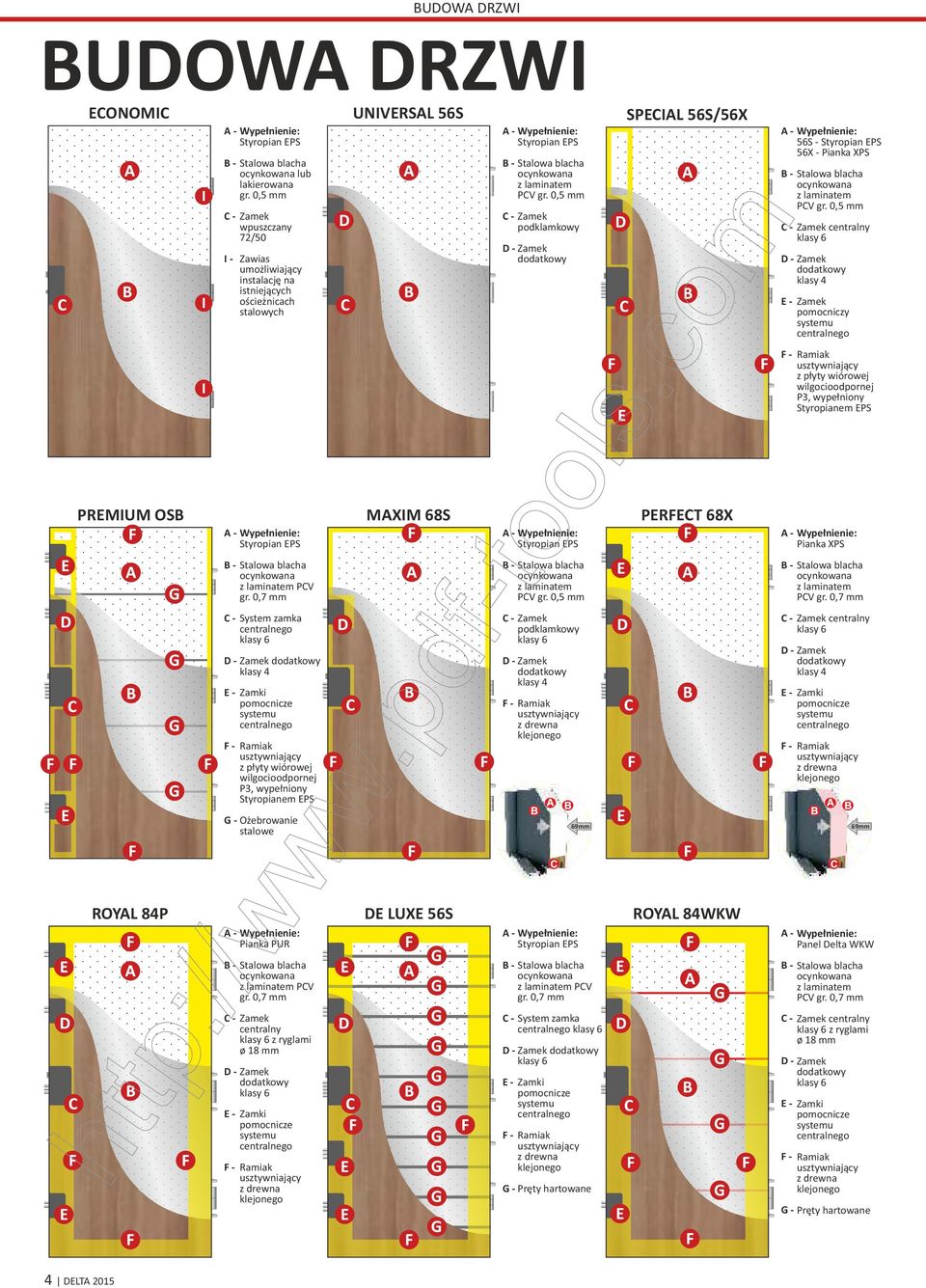 0,5 C Zamek podklamkowy D Zamek dodatkowy A Wypełnienie: 56S Styropian EPS 56X Pianka XPS B Stalowa blacha ocynkowana z laminatem PCV gr.