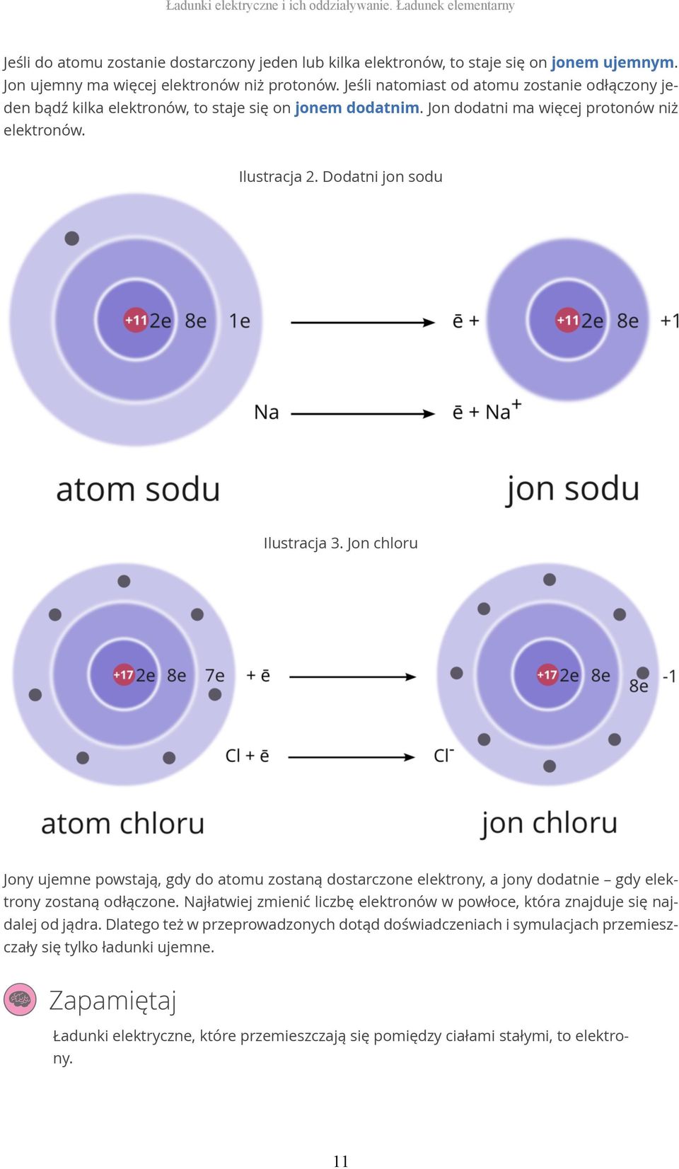 Ilustracja 2. Dodatni jon sodu Ilustracja 3. Jon chloru Jony ujemne powstają, gdy do atomu zostaną dostarczone elektrony, a jony dodatnie gdy elektrony zostaną odłączone.