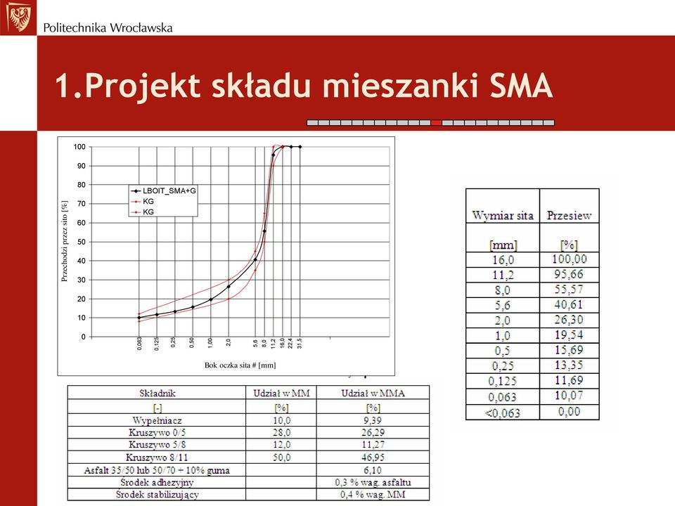 Projekt składu mieszanki SMA 100 90 80 70 60