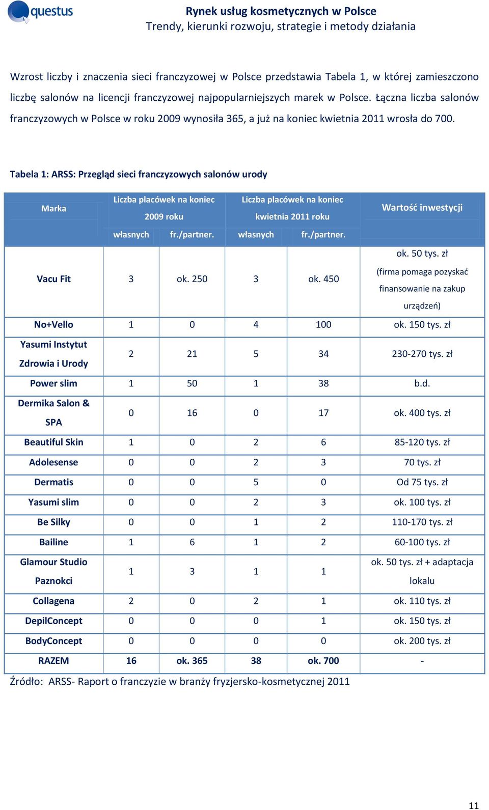 Tabela 1: ARSS: Przegląd sieci franczyzowych salonów urody Marka Liczba placówek na koniec Liczba placówek na koniec 2009 roku kwietnia 2011 roku Wartość inwestycji własnych fr./partner.