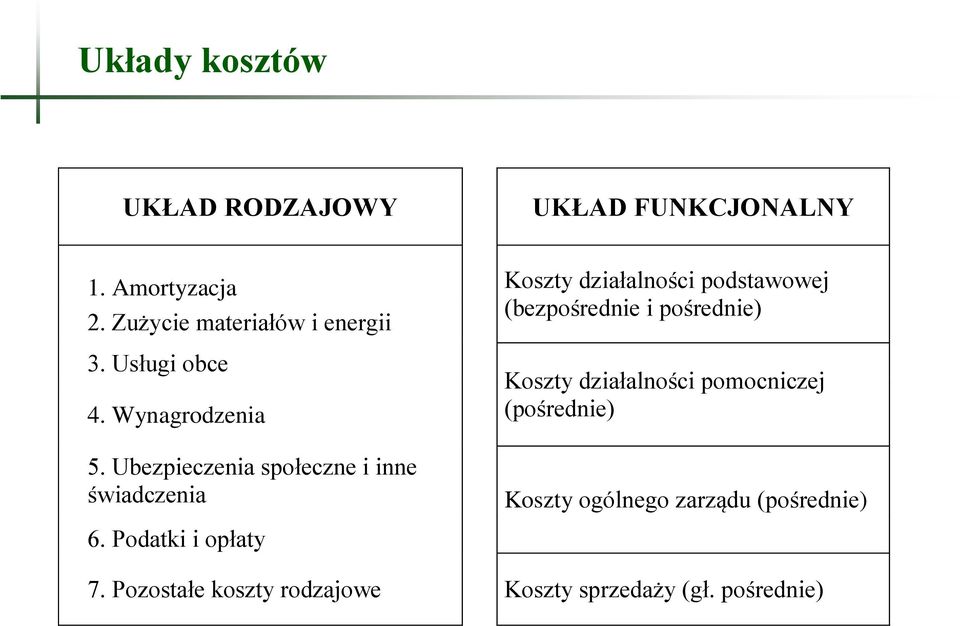 Zużycie materiałów i energii 3. Usługi obce 4.