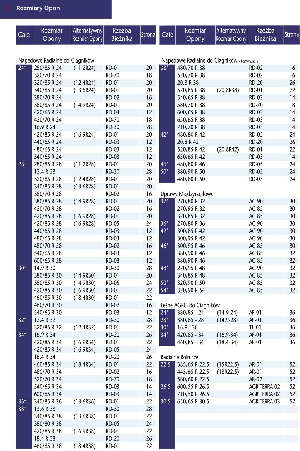 9 R 24 RD-30 28 420/85 R 24 (16.9R24) RD-01 20 440/65 R 24 RD-03 12 480/65 R 24 RD-03 12 540/65 R 24 RD-03 12 28 280/85 R 28 (11.2R28) RD-01 20 12.4 R 28 RD-30 28 320/85 R 28 (12.