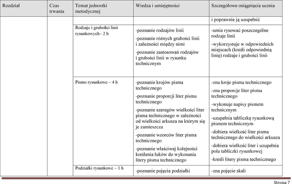 miejscach (kreśli odpowiednią linię) rodzaje i grubości linii Pismo rysunkowe 4 h -poznanie krojów pisma -poznanie proporcji liter pisma -poznanie szeregów wielkości liter pisma w zależności od