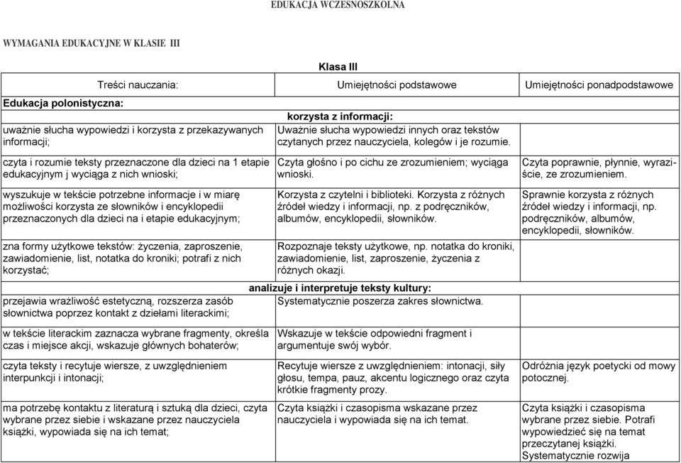 czyta i rozumie teksty przeznaczone dla dzieci na 1 etapie edukacyjnym j wyciąga z nich wnioski; Czyta głośno i po cichu ze zrozumieniem; wyciąga wnioski.