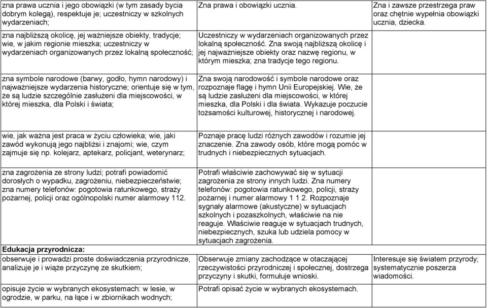 Zna swoją najbliższą okolicę i jej najważniejsze obiekty oraz nazwę regionu, w którym mieszka; zna tradycje tego regionu. Zna i zawsze przestrzega praw oraz chętnie wypełnia obowiązki ucznia, dziecka.
