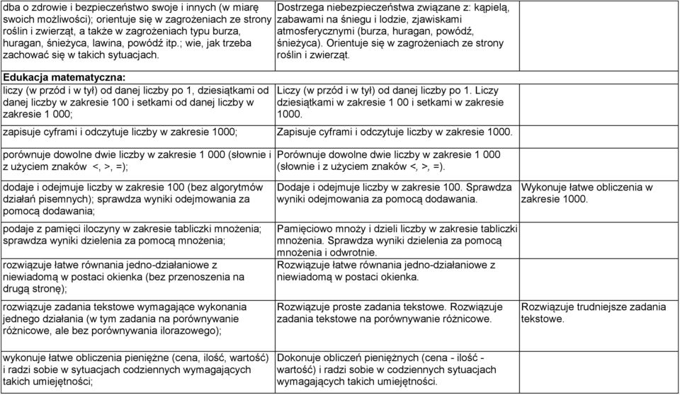 Edukacja matematyczna: liczy (w przód i w tył) od danej liczby po 1, dziesiątkami od danej liczby w zakresie 100 i setkami od danej liczby w zakresie 1 000; Dostrzega niebezpieczeństwa związane z: