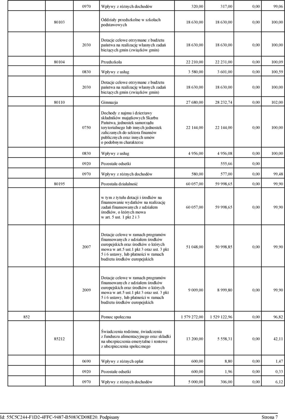 Dotacje celowe otrzymane z budżetu państwa na realizację własnych zadań bieżących gmin (związków gmin) 18 630,00 18 630,00 0,00 100,00 80110 Gimnazja 27 680,00 28 232,74 0,00 102,00 0750 Dochody z