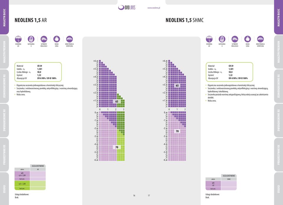 Absorpcja CR 39 1,32 -A 9% / -B 1% NEOLENS 1,5 SHMC Absorpcja CR 39 1,32 -A 9% / -B 1% Organiczna soczewka jednoogniskowa o konstrukcji