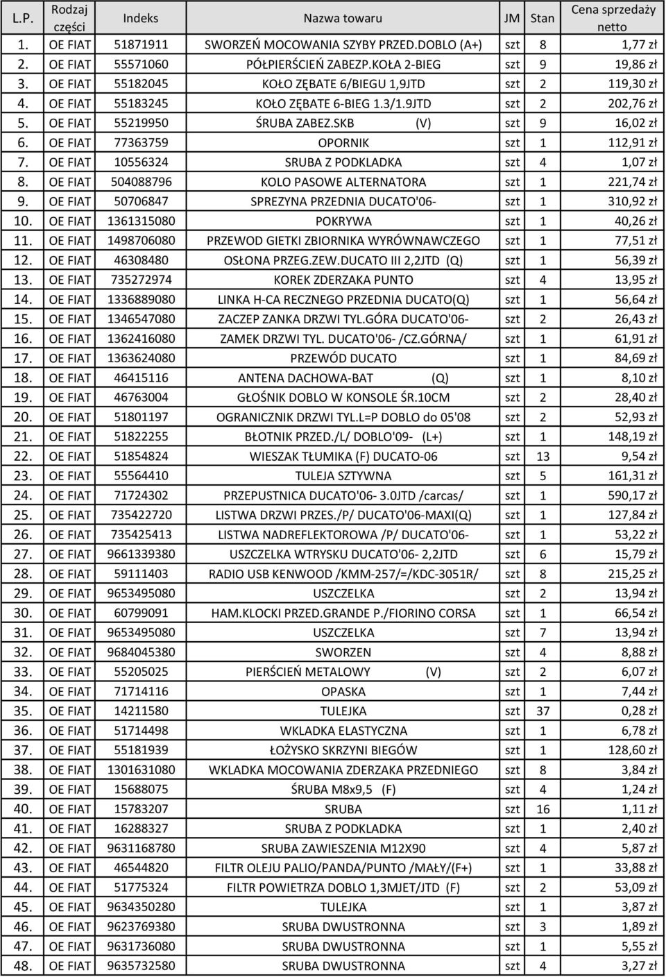 SKB (V) szt 9 16,02 zł 6. OE FIAT 77363759 OPORNIK szt 1 112,91 zł 7. OE FIAT 10556324 SRUBA Z PODKLADKA szt 4 1,07 zł 8. OE FIAT 504088796 KOLO PASOWE ALTERNATORA szt 1 221,74 zł 9.
