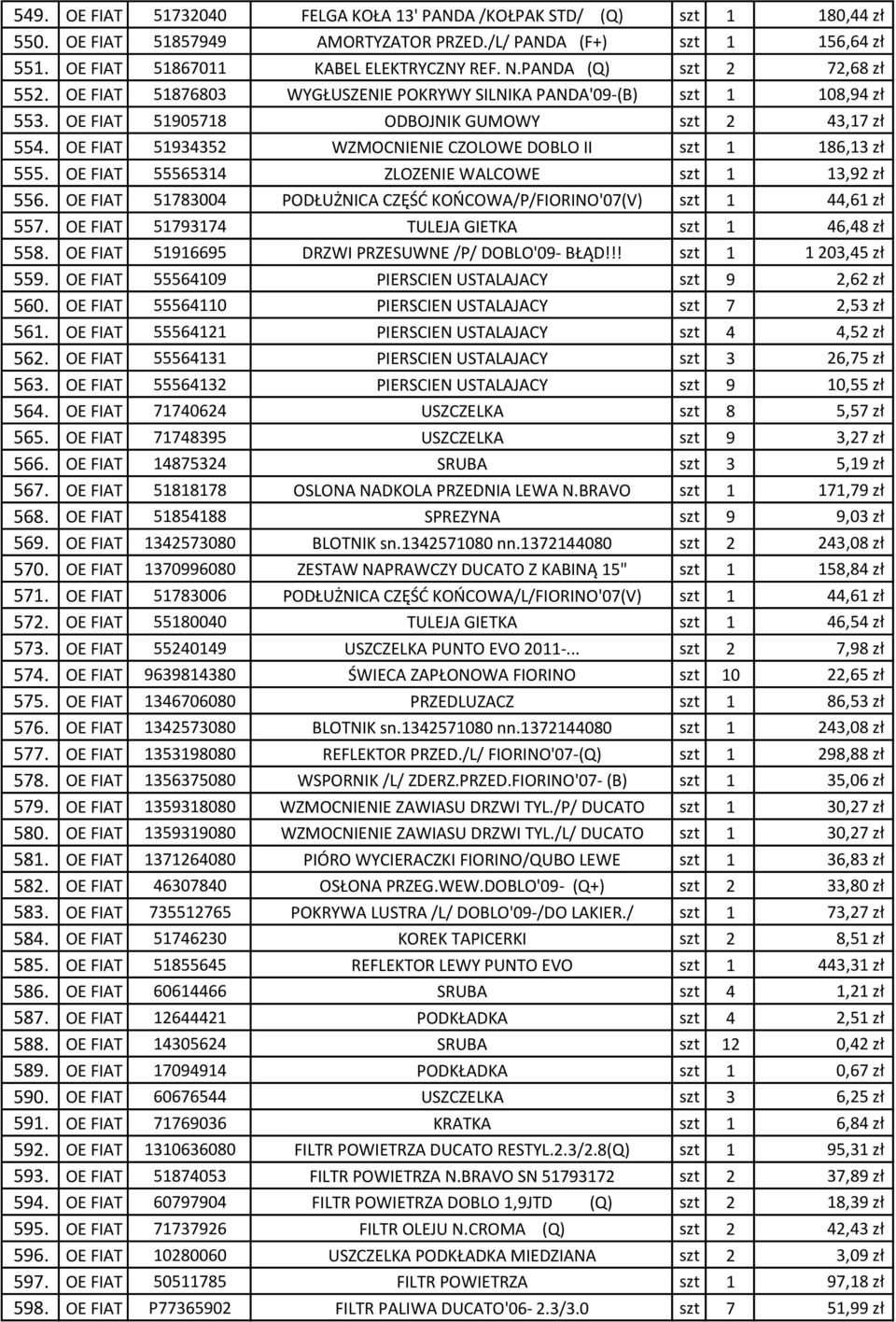 OE FIAT 51934352 WZMOCNIENIE CZOLOWE DOBLO II szt 1 186,13 zł 555. OE FIAT 55565314 ZLOZENIE WALCOWE szt 1 13,92 zł 556. OE FIAT 51783004 PODŁUŻNICA CZĘŚĆ KOŃCOWA/P/FIORINO'07(V) szt 1 44,61 zł 557.