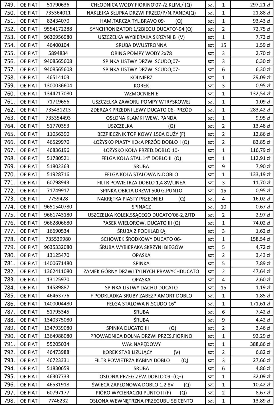 OE FIAT 46400104 SRUBA DWUSTRONNA szt 15 1,59 zł 755. OE FIAT 5894834 ORING POMPY WODY 2x78 szt 3 2,70 zł 756. OE FIAT 9408565608 SPINKA LISTWY DRZWI SCUDO;07- szt 3 6,30 zł 757.