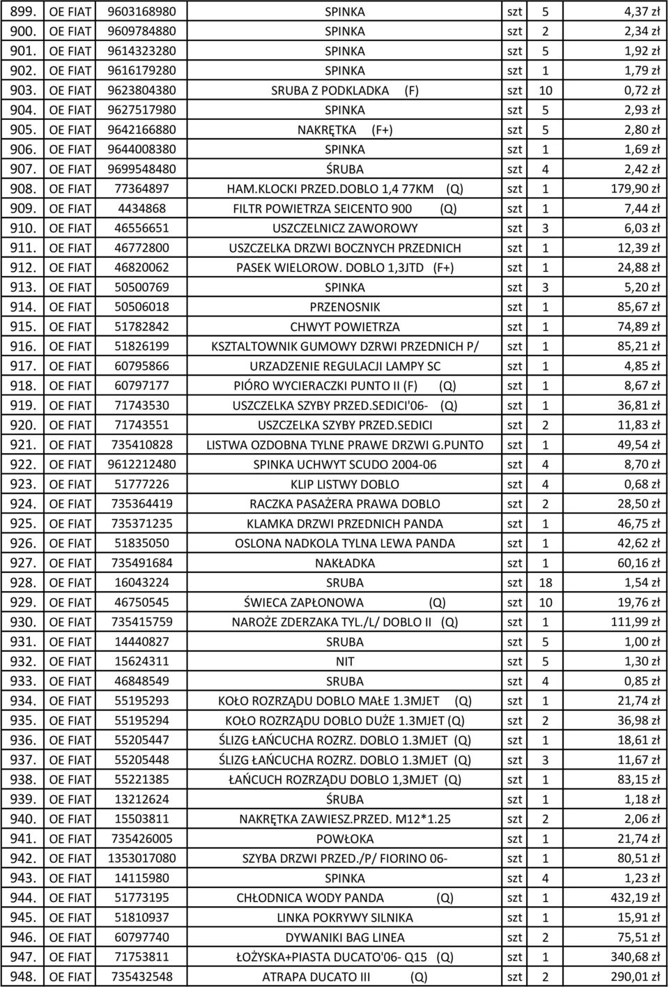 OE FIAT 9644008380 SPINKA szt 1 1,69 zł 907. OE FIAT 9699548480 ŚRUBA szt 4 2,42 zł 908. OE FIAT 77364897 HAM.KLOCKI PRZED.DOBLO 1,4 77KM (Q) szt 1 179,90 zł 909.