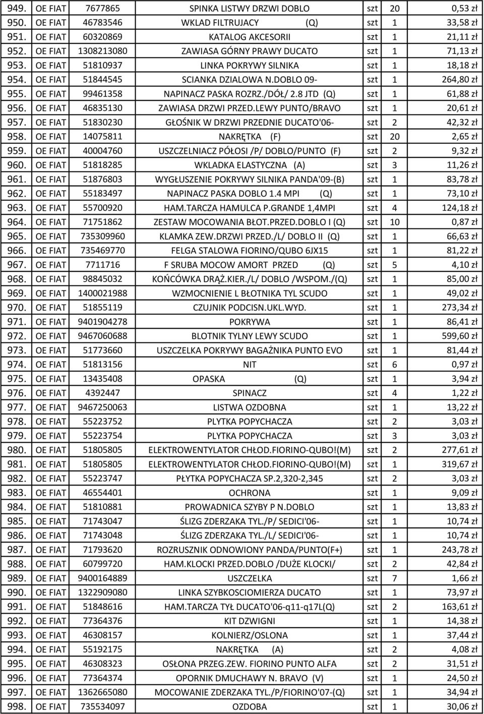 OE FIAT 99461358 NAPINACZ PASKA ROZRZ./DÓŁ/ 2.8 JTD (Q) szt 1 61,88 zł 956. OE FIAT 46835130 ZAWIASA DRZWI PRZED.LEWY PUNTO/BRAVO szt 1 20,61 zł 957.