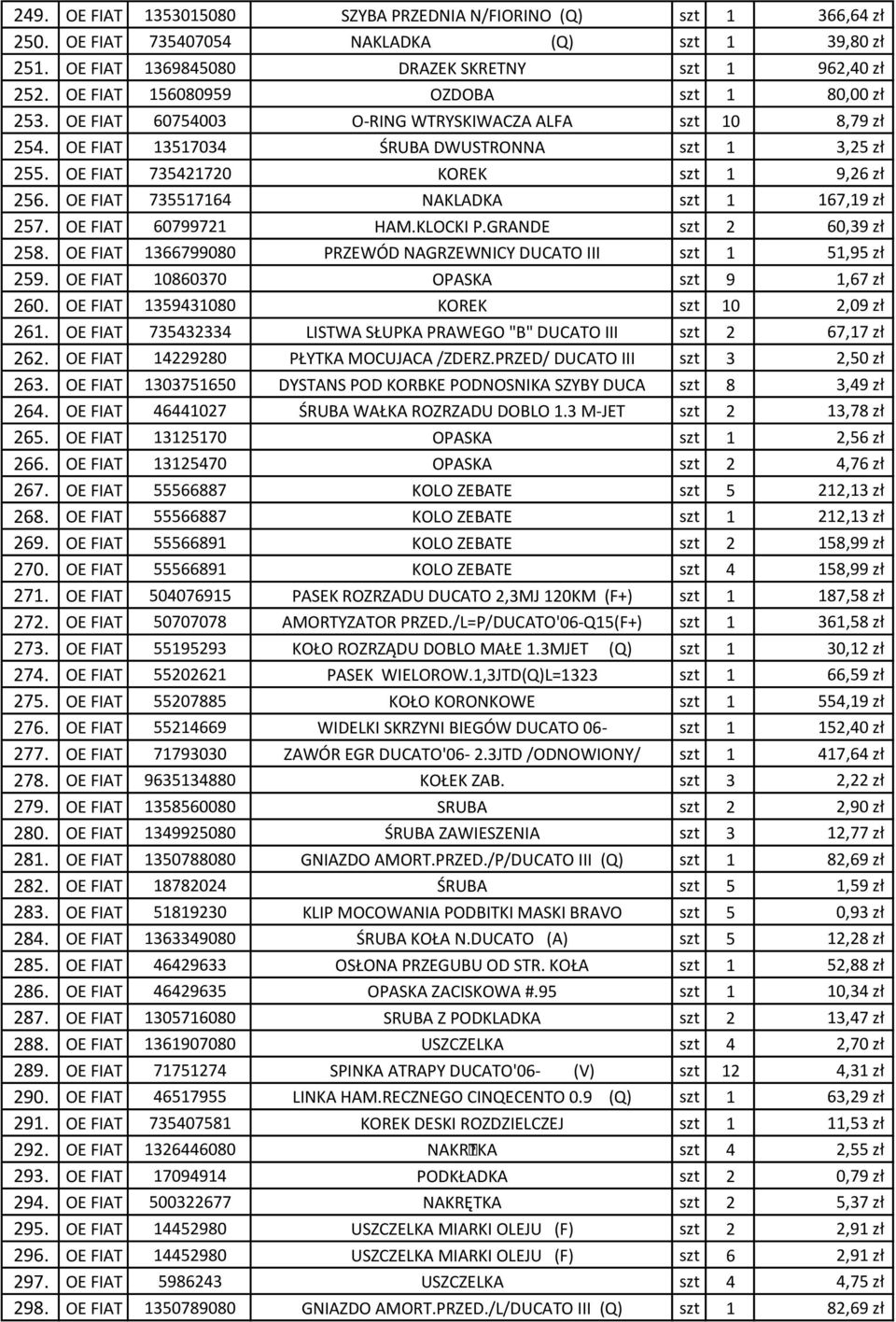 OE FIAT 735421720 KOREK szt 1 9,26 zł 256. OE FIAT 735517164 NAKLADKA szt 1 167,19 zł 257. OE FIAT 60799721 HAM.KLOCKI P.GRANDE szt 2 60,39 zł 258.