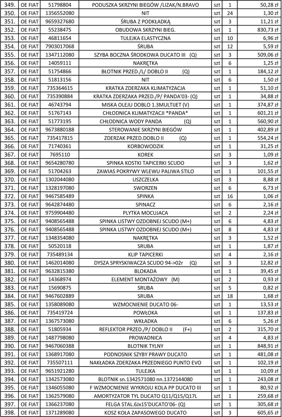 OE FIAT 1347112080 SZYBA BOCZNA ŚRODKOWA DUCATO III (Q) szt 3 509,06 zł 356. OE FIAT 14059111 NAKRĘTKA szt 6 1,25 zł 357. OE FIAT 51754866 BŁOTNIK PRZED./L/ DOBLO II (Q) szt 1 184,12 zł 358.