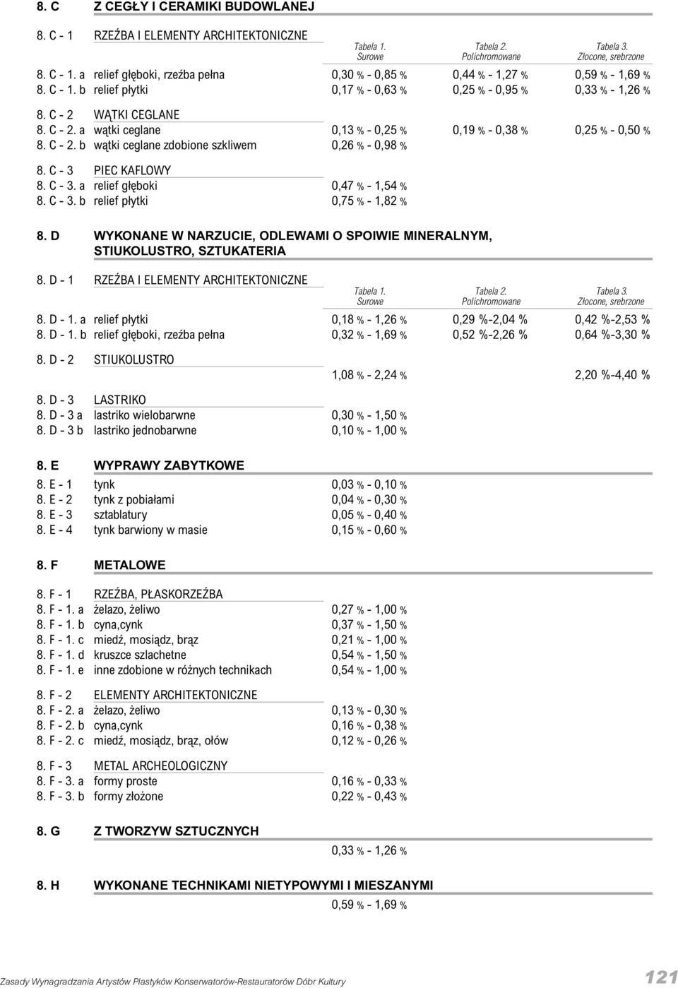 C - 3 PIEC KAFLOWY 8. C - 3. a relief g³êboki 0,47 % - 1,54 % 8. C - 3. b relief p³ytki 0,75 % - 1,82 % 8. D WYKONANE W NARZUCIE, ODLEWAMI O SPOIWIE MINERALNYM, STIUKOLUSTRO, SZTUKATERIA 8.