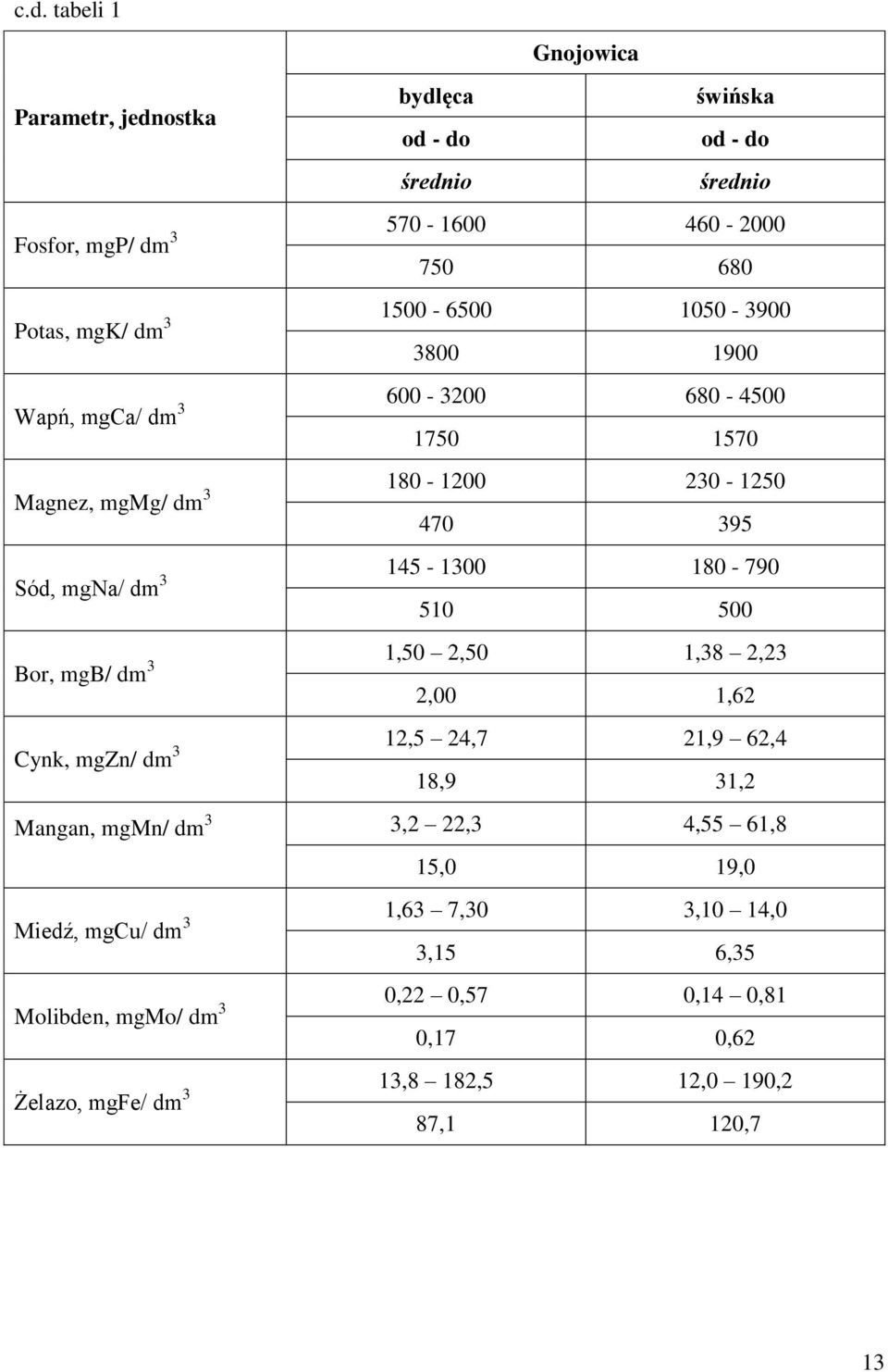 180-790 510 500 Bor, mgb/ dm 3 1,50 2,50 1,38 2,23 2,00 1,62 Cynk, mgzn/ dm 3 12,5 24,7 21,9 62,4 18,9 31,2 Mangan, mgmn/ dm 3 3,2 22,3 4,55 61,8 15,0