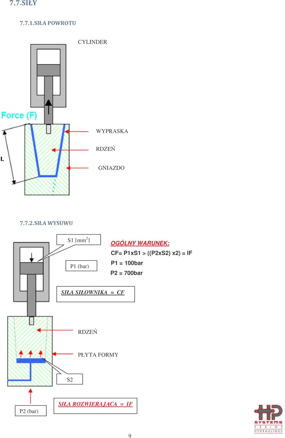 SIŁA WYSUWU S1 [mm 2 ] P1 (bar) OGÓLNY WARUNEK: CF= P1xS1 >