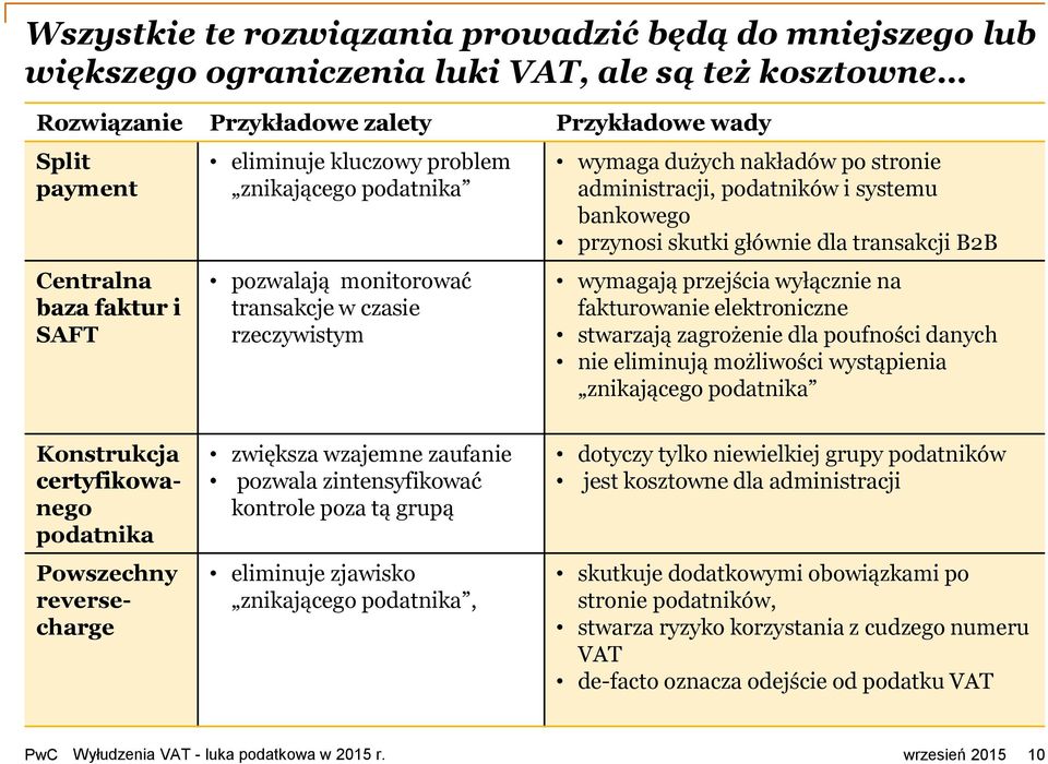 skutki głównie dla transakcji B2B wymagają przejścia wyłącznie na fakturowanie elektroniczne stwarzają zagrożenie dla poufności danych nie eliminują możliwości wystąpienia znikającego podatnika