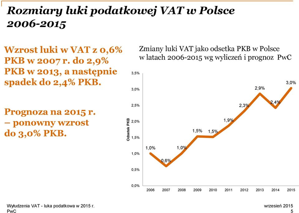 3,5% 3,0% Zmiany luki VAT jako odsetka PKB w Polsce w latach 2006-2015 wg wyliczeń i prognoz 2,9% 3,0%