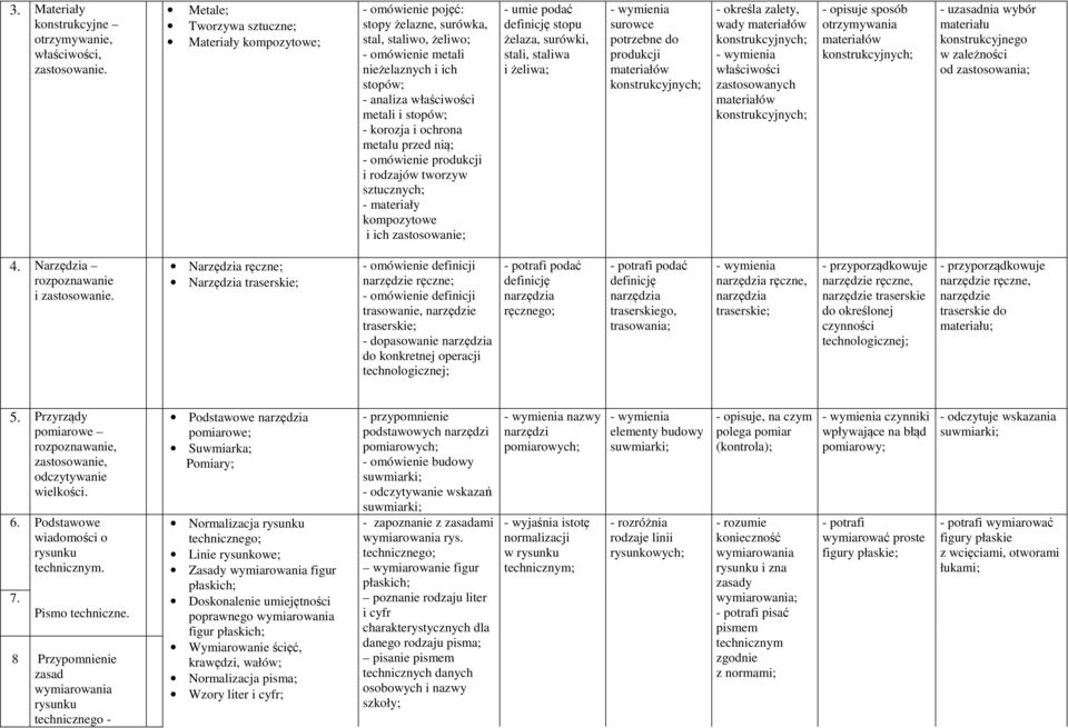 stopów; - korozja i ochrona metalu przed nią; - omówienie produkcji i rodzajów tworzyw sztucznych; - materiały kompozytowe i ich zastosowanie; - umie podać definicję stopu żelaza, surówki, stali,