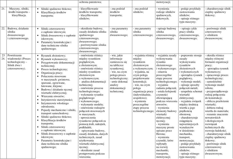 zastosowania - opisuje różnego typu maszyny; - charakteryzuje silnik cieplny spalinowy tłokowy; 22. Budowa, działanie dwusuwowego i czterosuwowego.